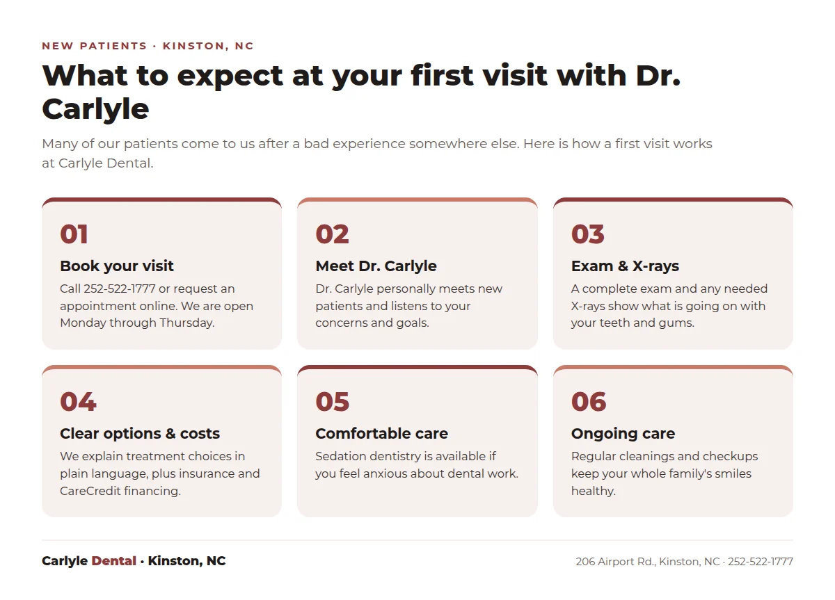 Infographic: what to expect at your first visit with Dr. Ricky Carlyle in Kinston NC, from booking and exam to treatment options, financing and sedation