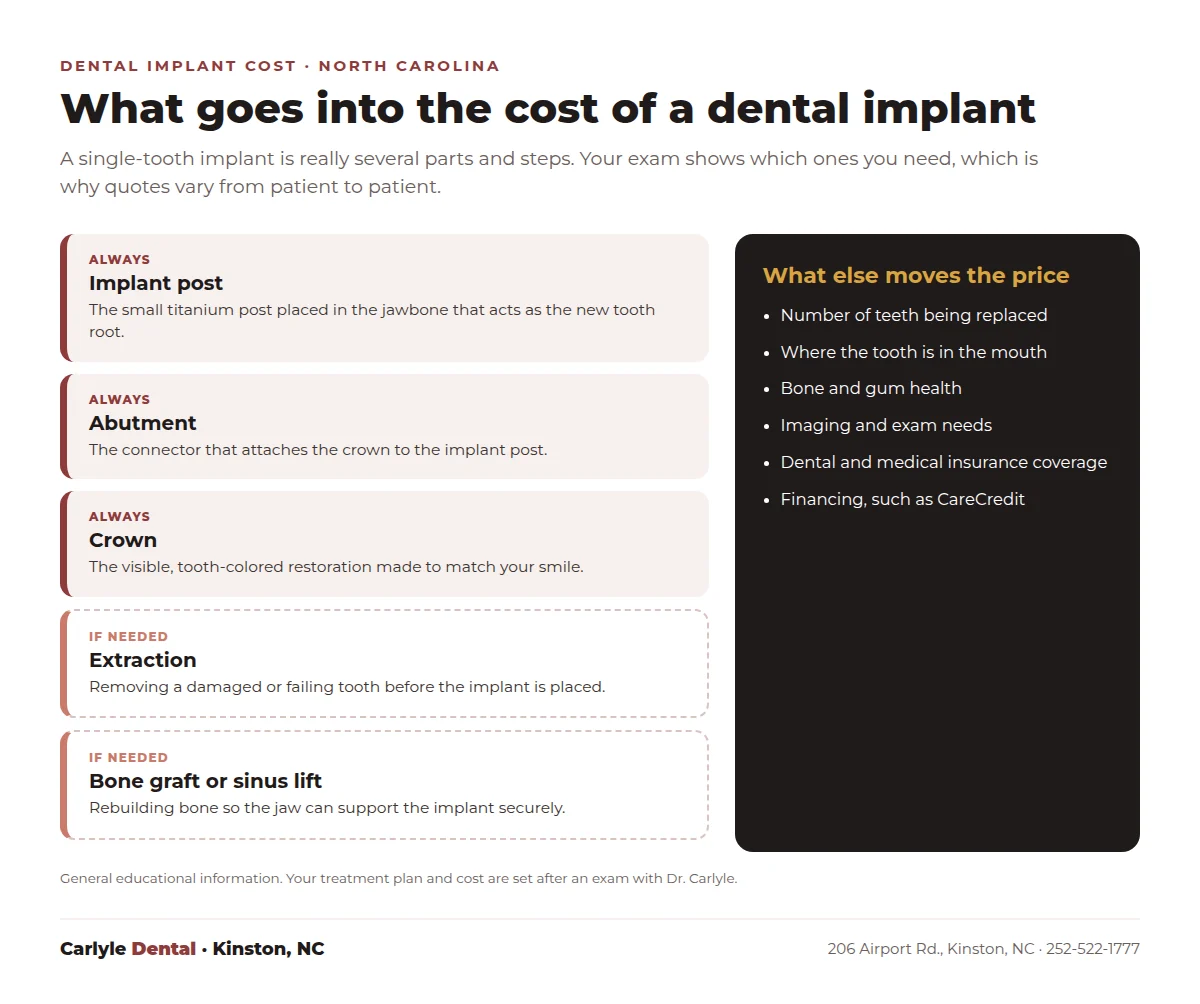 Infographic showing what goes into the cost of a dental implant in North Carolina: implant post, abutment and crown, plus extraction and bone graft or sinus lift if needed