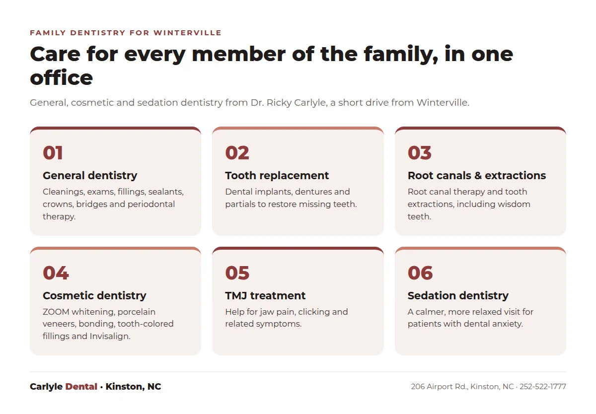 Infographic of family dental services for Winterville NC patients at Carlyle Dental: general dentistry, tooth replacement, root canals and extractions, cosmetic dentistry, TMJ treatment and sedation dentistry