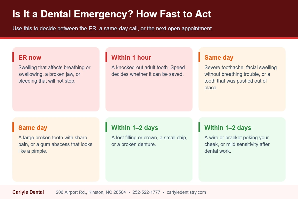 Dental emergency triage guide showing which problems need the ER, which need a dentist today, and which can wait a day or two