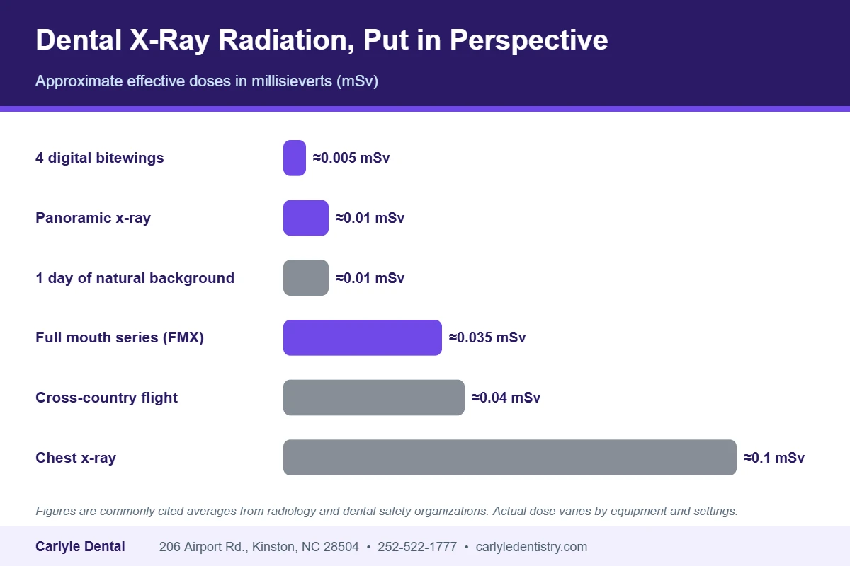Bar chart comparing radiation from dental bitewing x-rays, a panoramic x-ray, a full mouth series, natural background radiation and a cross-country flight