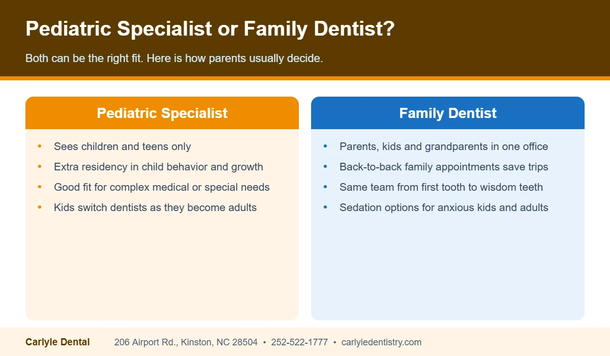 Comparison of choosing a pediatric dental specialist versus a family dentist like Carlyle Dental for children in Greenville and Kinston NC