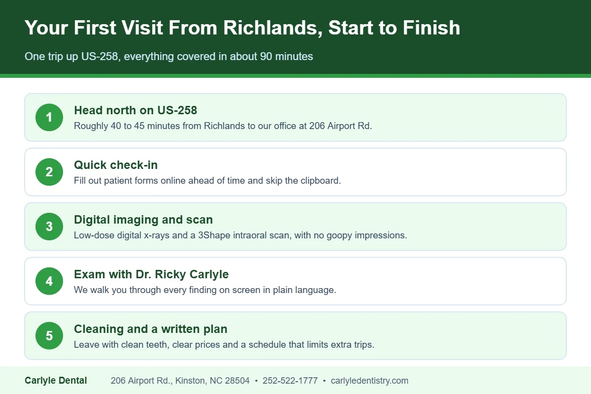 Five steps of a new patient visit at Carlyle Dental in Kinston for families driving from Richlands NC