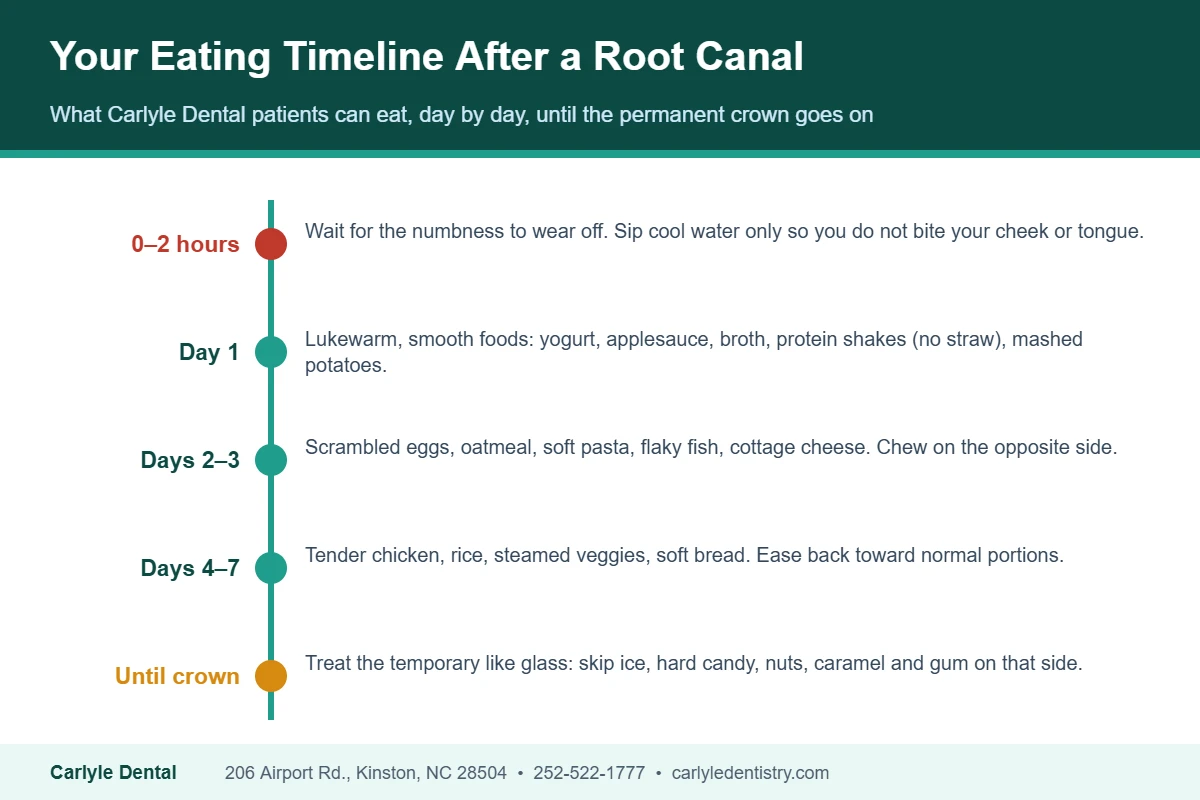 Root canal recovery eating timeline from the first two hours through the permanent crown, Carlyle Dental Kinston NC
