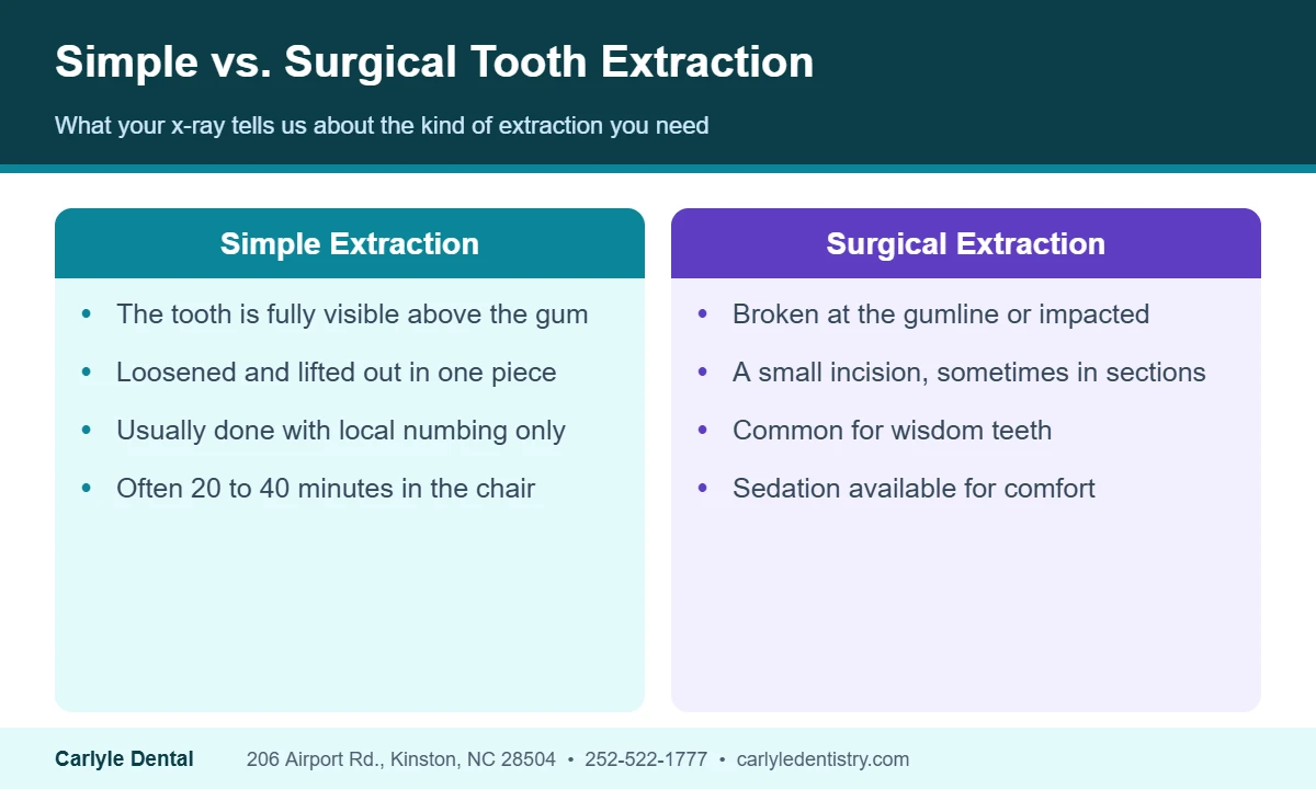 Comparison of a simple tooth extraction and a surgical extraction, including wisdom teeth, at Carlyle Dental in Kinston NC