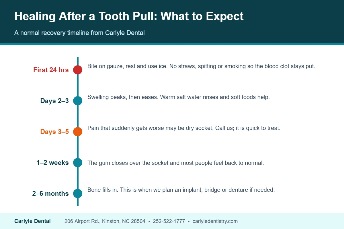 Tooth extraction healing timeline from the first 24 hours through bone healing, with dry socket warning signs