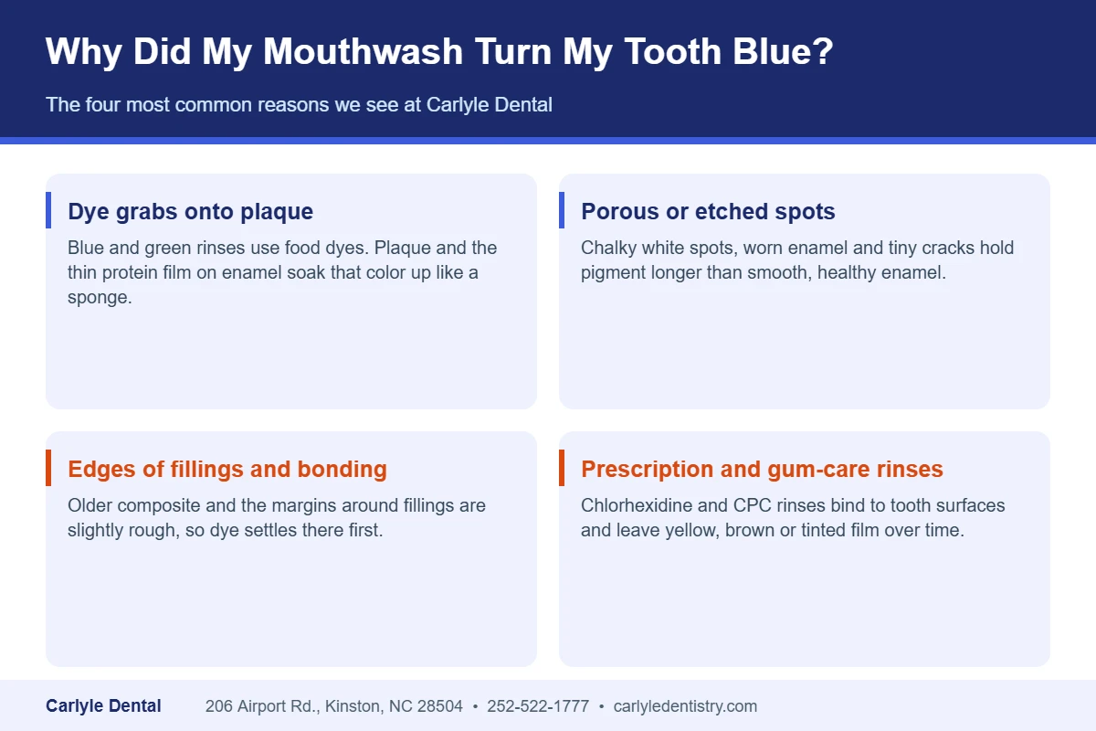 Infographic of four causes of blue mouthwash stains on teeth: dye in plaque, porous enamel, old bonding and fillings, and prescription rinses